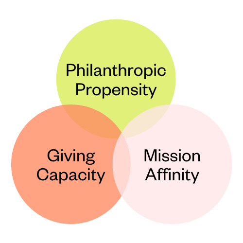 PROPENSITY, AFFINITY, CAPACITY