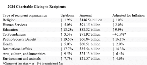 2024 charitable giving to Recipients
