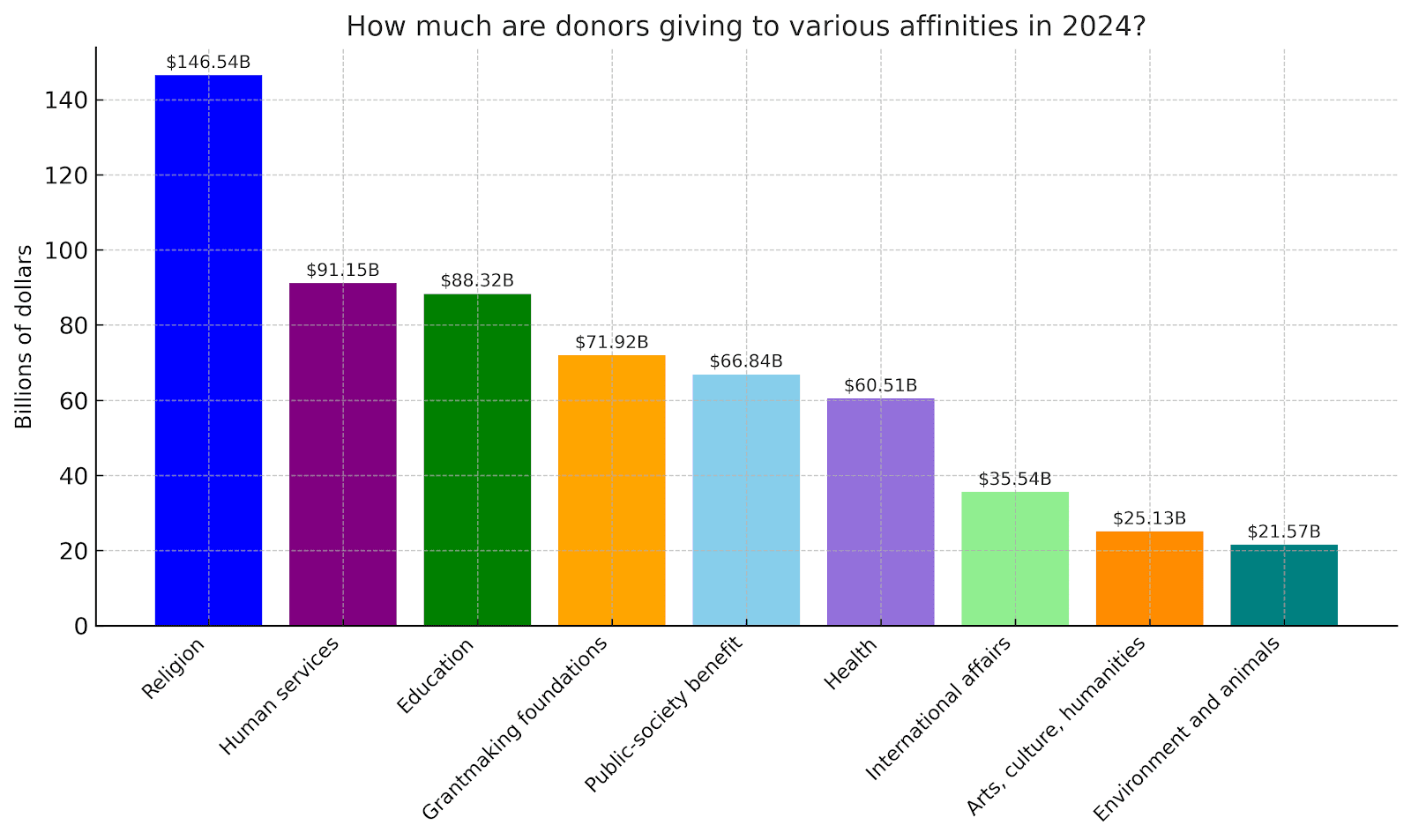 Average annual giving by generation in 2023