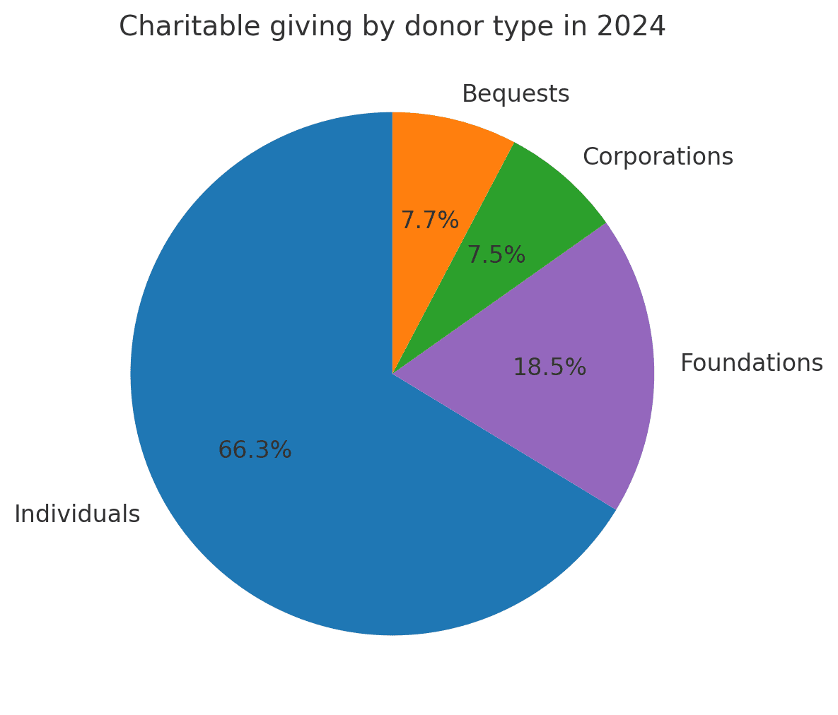 Charitable giving by donor type in 2024
