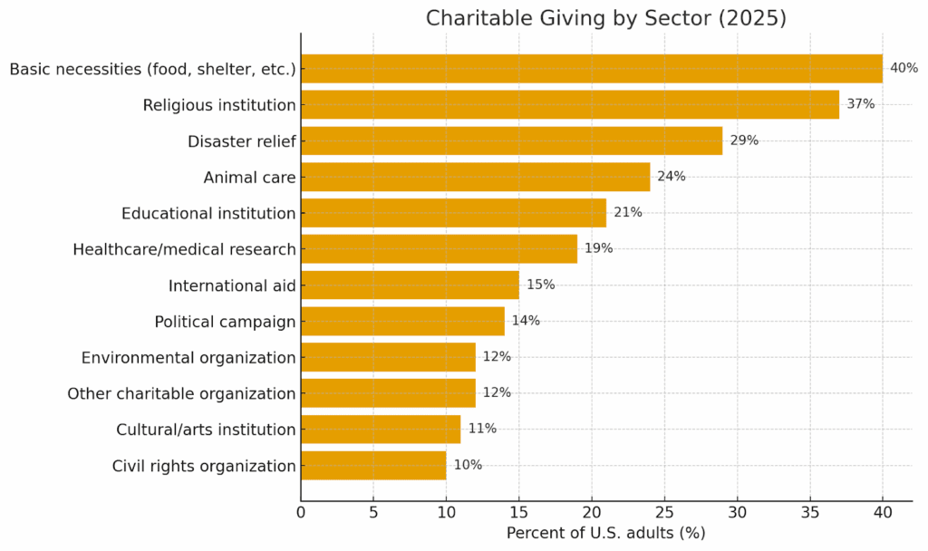 Charitable giving by sector 2025