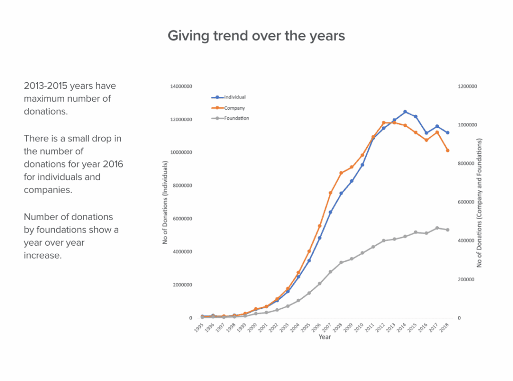 Giving trend over the years