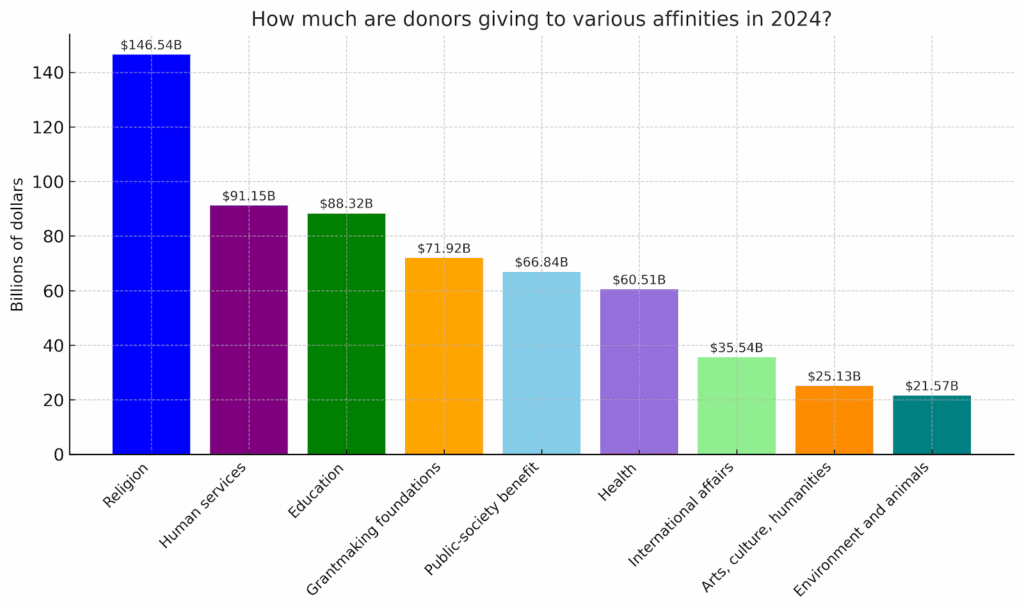 How much are donors giving to various affinities in 2024