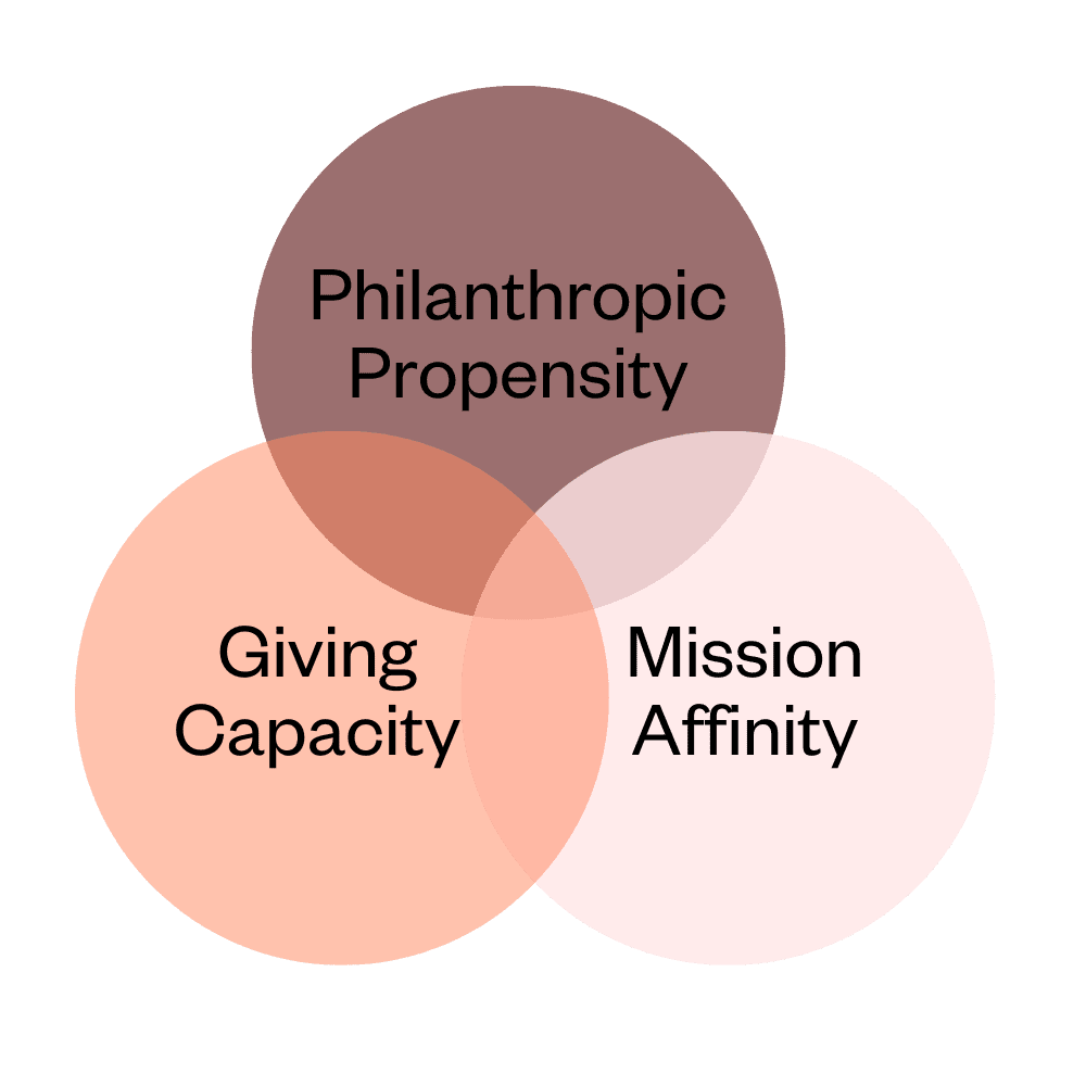 Three Keys - Propensity, Affinity, Capacity