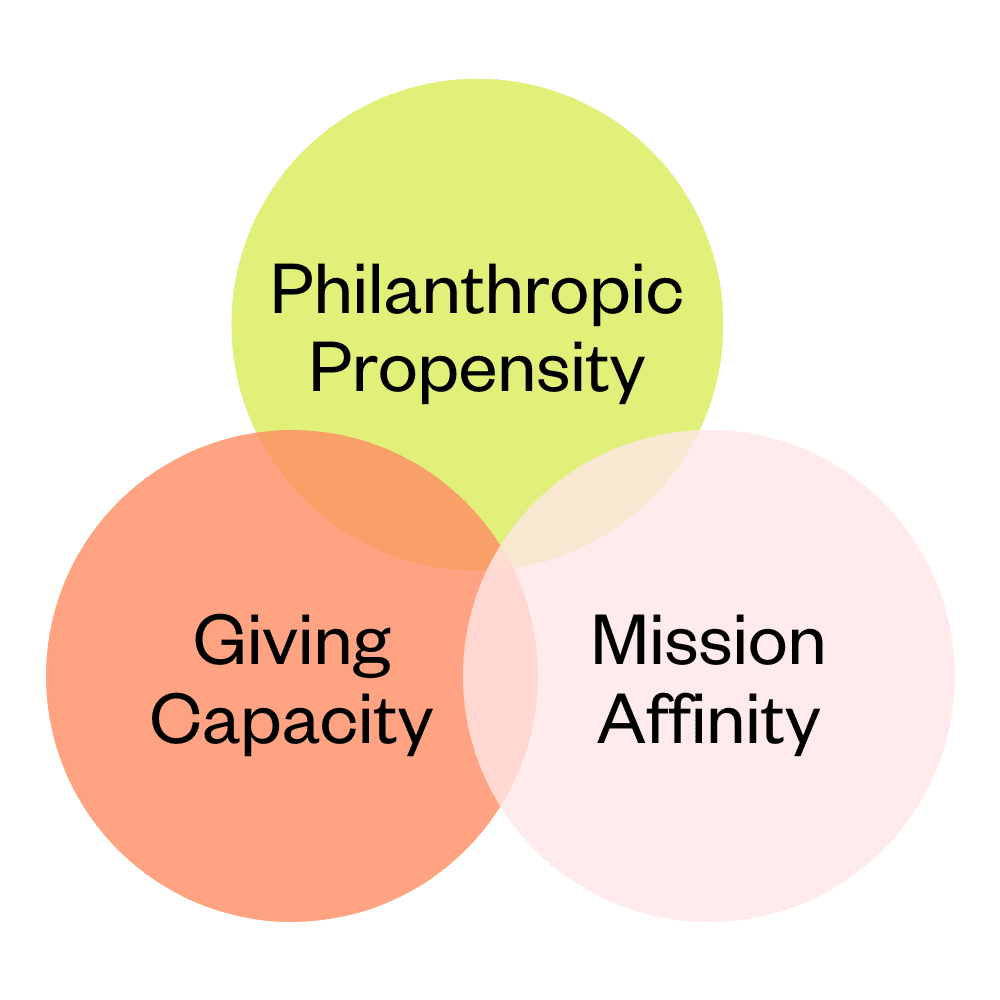 Three Keys - Propensity, Affinity, Capacity