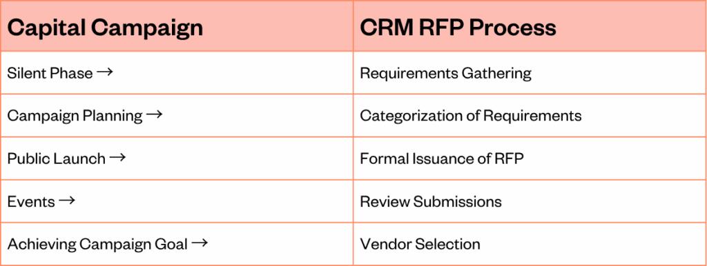 Comparison table between a CRM RFP and a capital campaign.