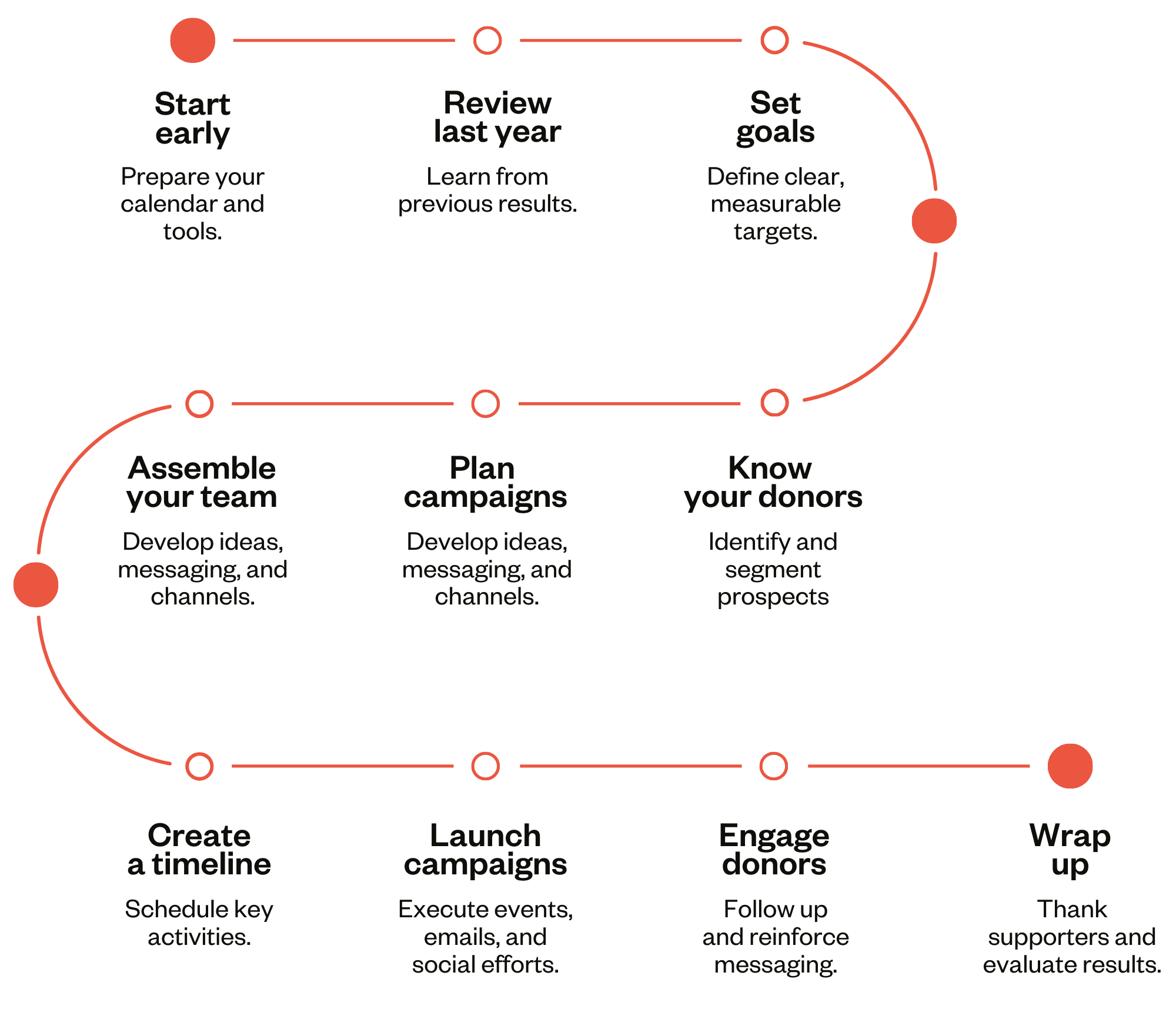 Quick-start Year-end giving roadmap
