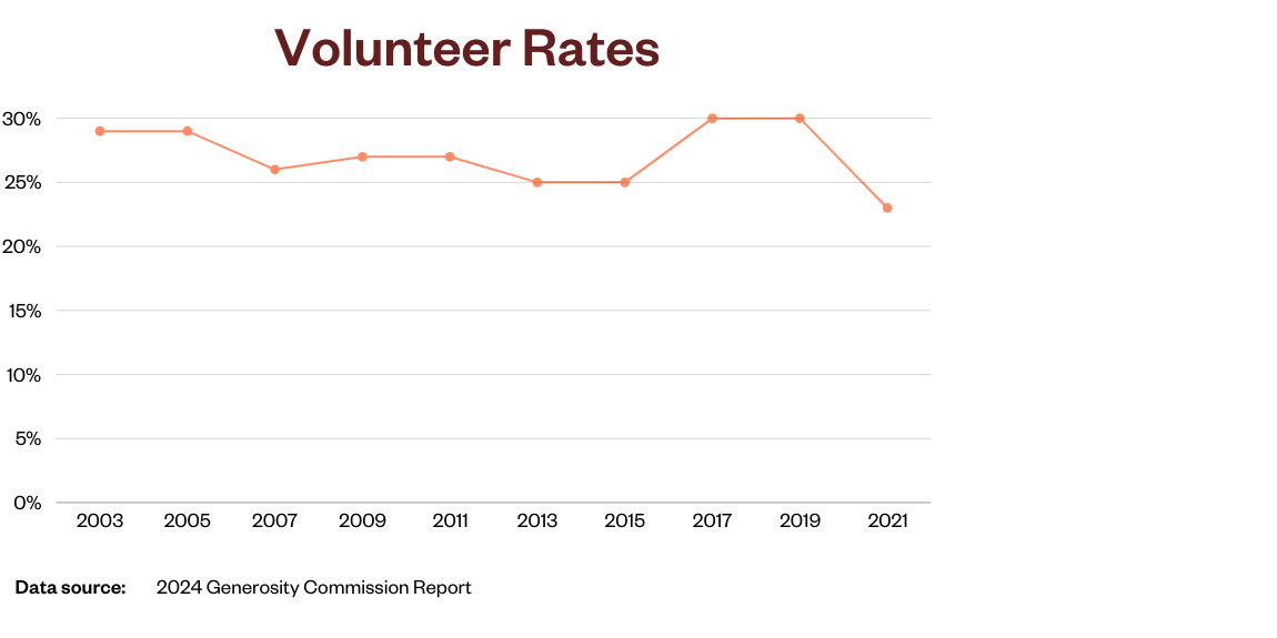 Graph of volunteer rates from 2003 to 2021.