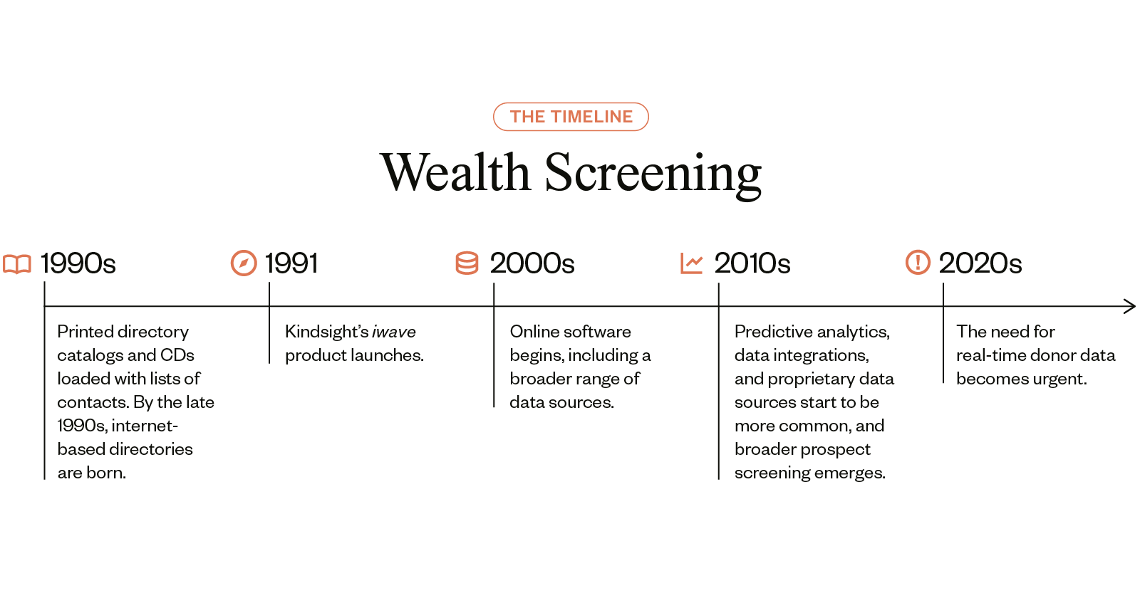 Wealth Screening timeline