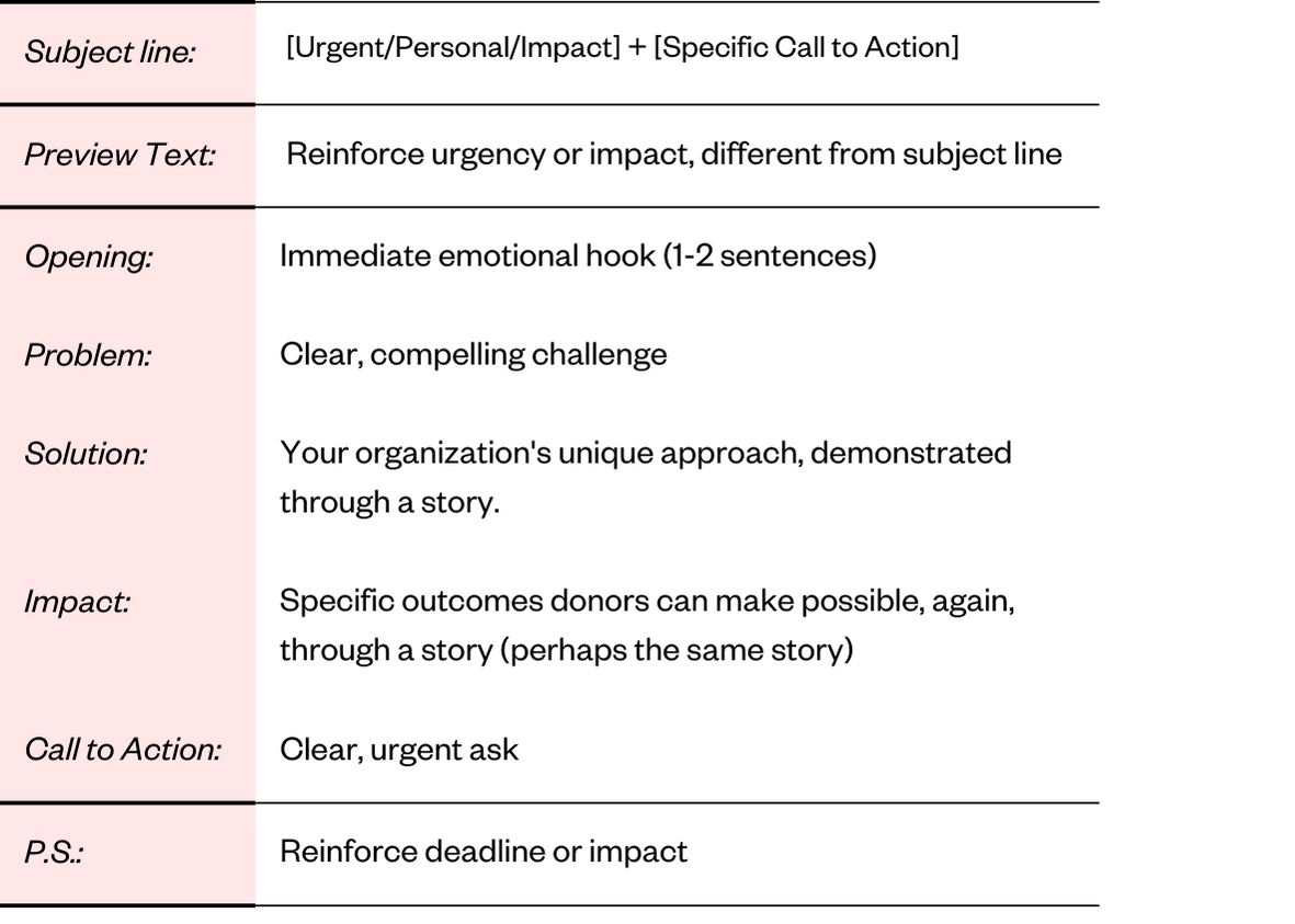 Subject Line: Urgent/Personal/Impact + Specific Call to Action 
Preview Text: Reinforce urgency or impact, different from subject line Opening: Immediate emotional hook (1-2 sentences) Problem: Clear, compelling challenge Solution: Your organization's unique approach, demonstrated through a story.  Impact: Specific outcomes donors can make possible, again, through a story (perhaps the same story) Call to Action: Clear, urgent ask P.S.: Reinforce deadline or impact