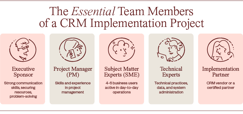 This is an infographic of the different roles required for a CRM implementation.