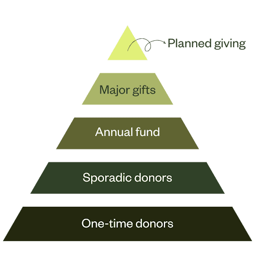 Planned Giving Pyramid