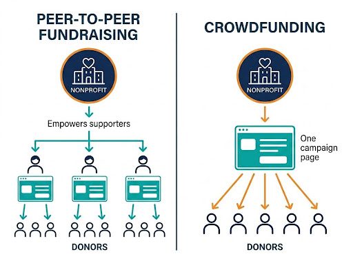 Peer-to-peer fundraising vs crowdfunding
