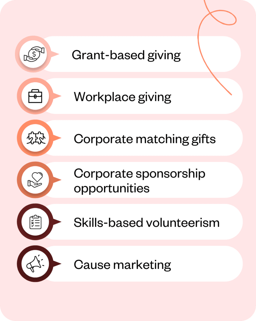 Types of corporate giving:
Corporate sponsorship opportunities
Grant-based giving
Workplace giving
Corporate matching gifts
Skills-based volunteerism
Cause marketing