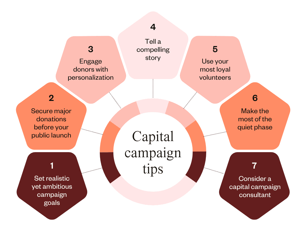 7 useful tips for your next capital campaign.