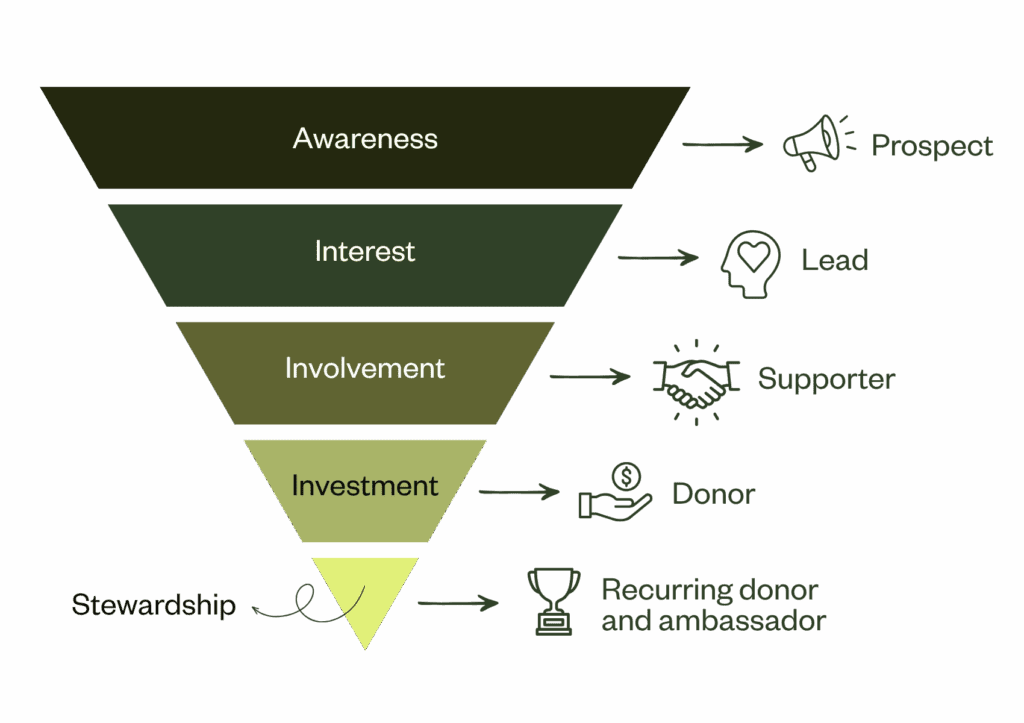 Donor funnel framework