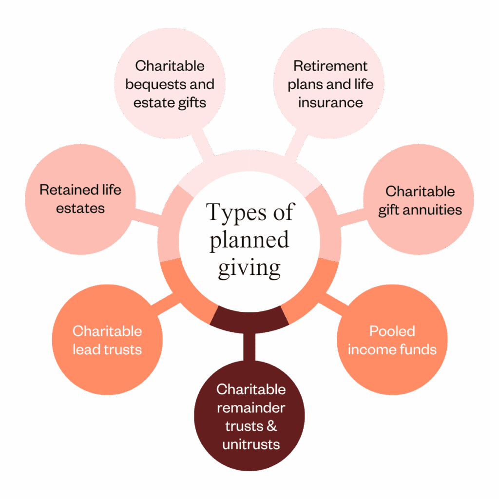 Types of planned giving