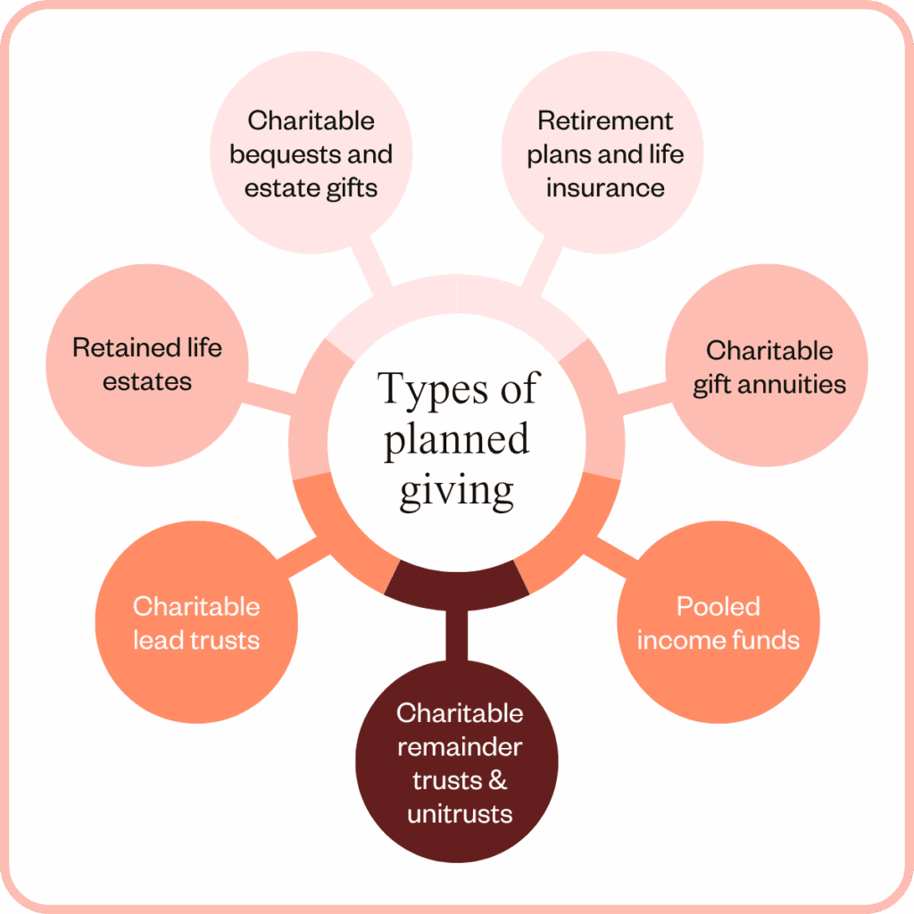 Types of planned giving