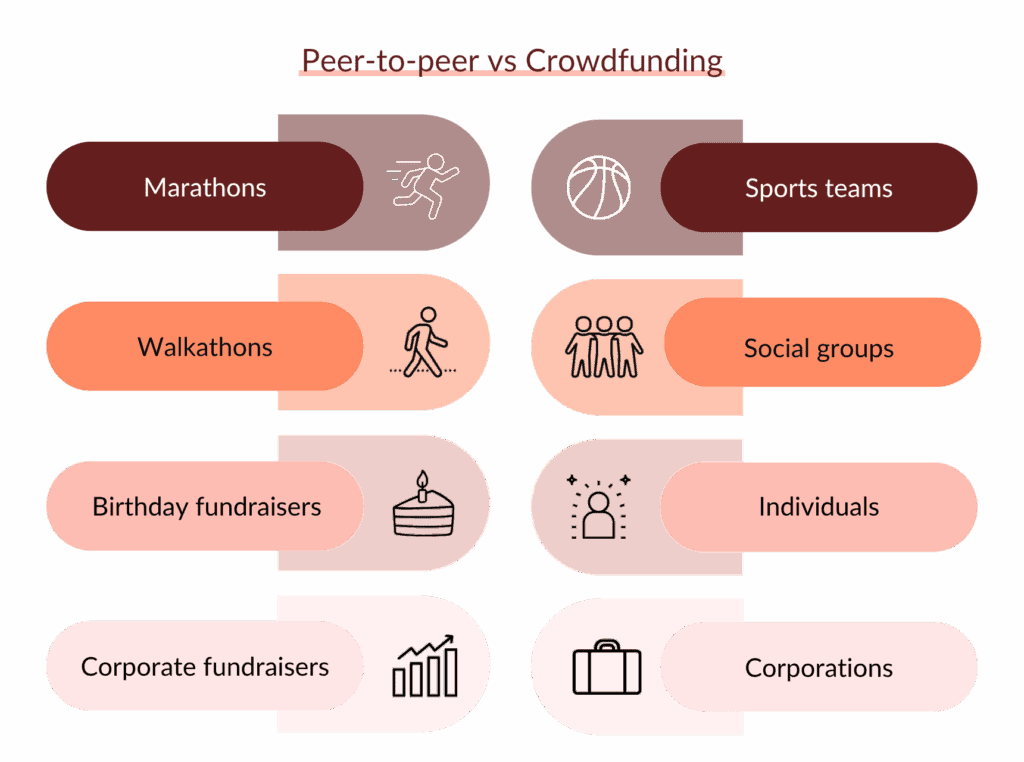 Peer-to-peer vs crowdfunding tactics
