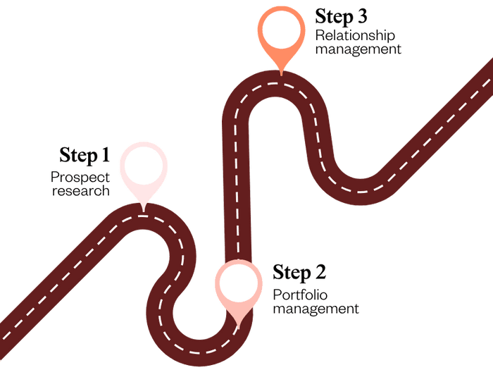 Prospect management steps