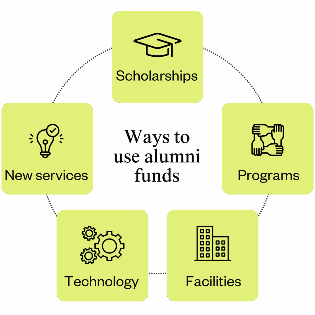 Ways to use alumni funding: 
Scholarships
Enrichment programs and events
Facilities
Technology
Providing new services