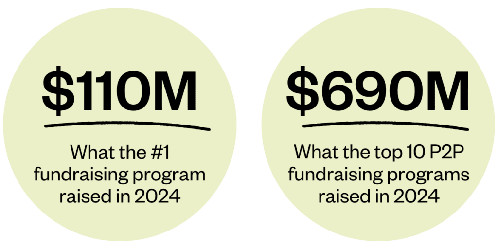 The #1 fundraising program raised $110 million in 2024, and the top 10 raised $690 million.