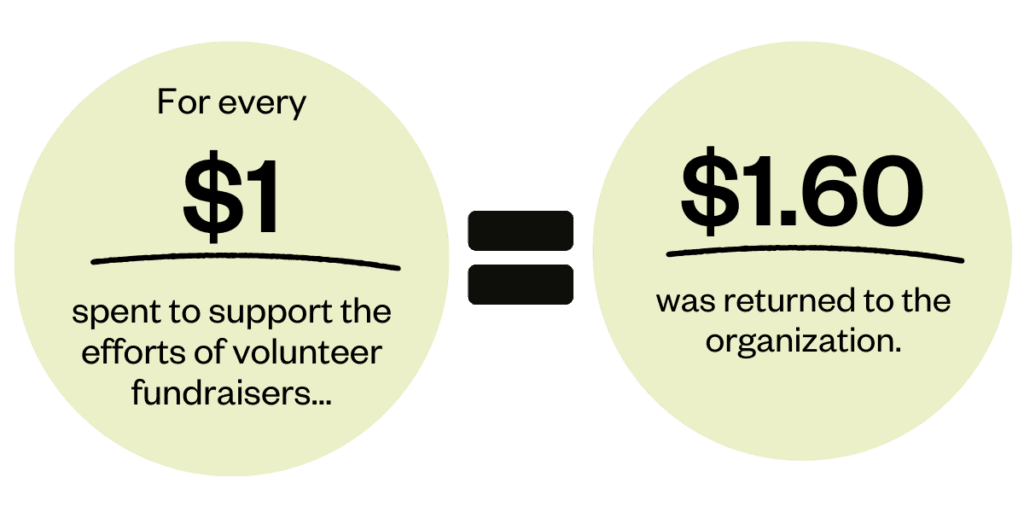 For every $1 spent to support the efforts of volunteer fundraisers, $1.60 was returned to the organization.