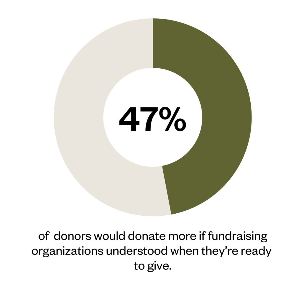 47% of donors would donate more if fundraising organizations understood when they’re ready to give