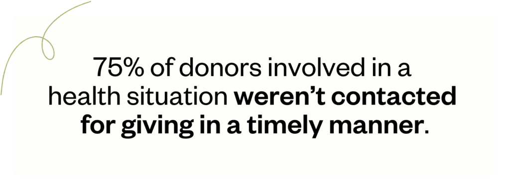 Donors rate fundraisers’ understanding of their readiness at just 45:100—a clear signal that generic outreach isn’t landing