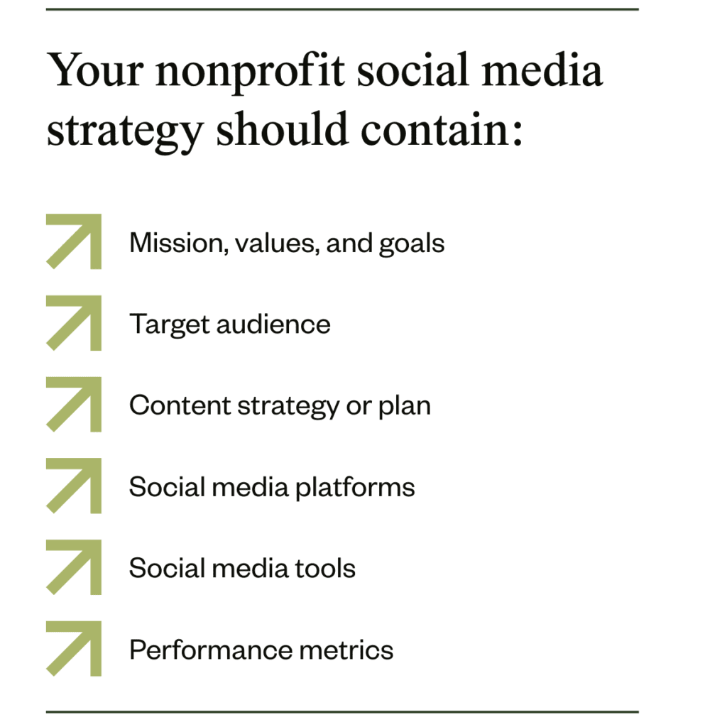 Your nonprofit social media strategy should contain:

Mission, values, and goals
Target audience
Content strategy or plan
Social media platforms
Social media tools
Performance metrics