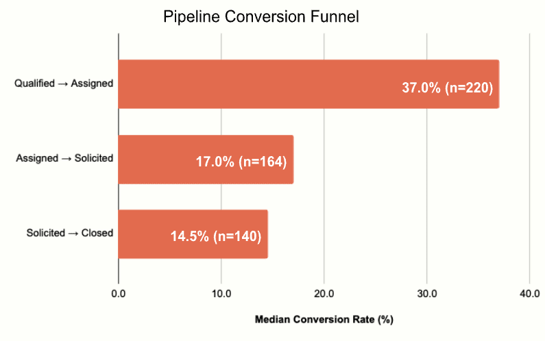 Kindsight 2026 North American Prospect Development Benchmark Study_ Fig Pipeline conversion funnel