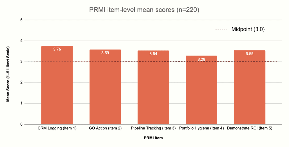 Kindsight 2026 North American Prospect Development Benchmark Study - PRMI item level mean scores