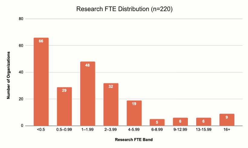 Kindsight 2026 North American Prospect Development Benchmark Study - Research FTE distribution