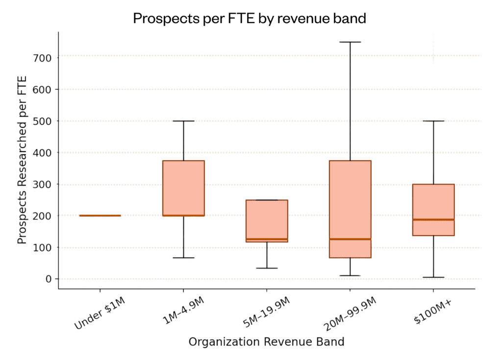 Kindsight_2026 North American Prospect Development Benchmark Study Prospects per FTE by revenue band