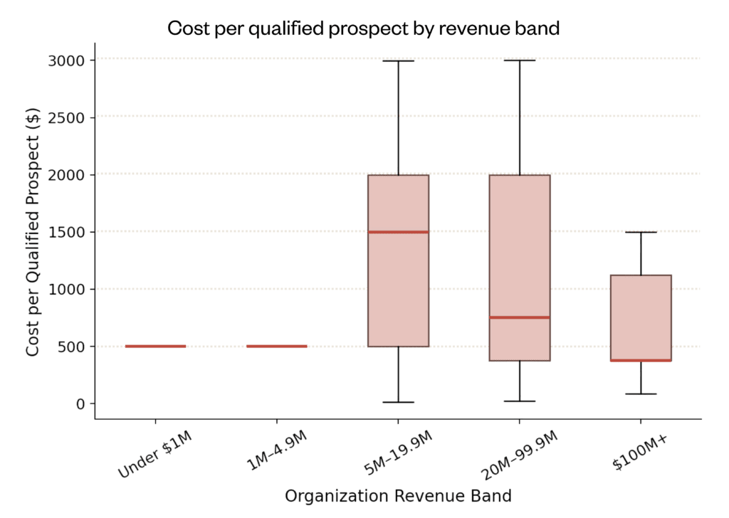 Kindsight_2026 North American Prospect Development Benchmark Study cost per qualified prospect by revenue band
