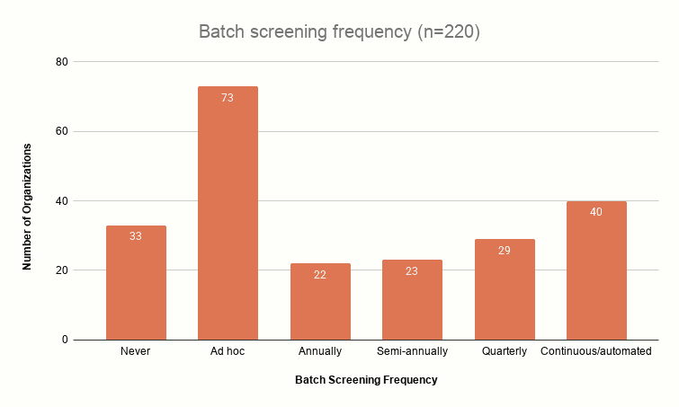 Kindsight_2026_North American Prospect Development Benchmark Study Batch screening frequency (n=220)