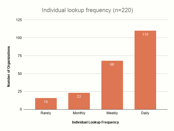 Kindsight_2026_North American Prospect Development Benchmark Study Individual lookup frequency (n=220)