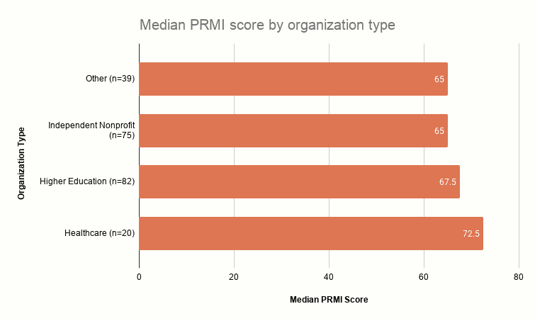 Kindsight_2026_North American Prospect Development Benchmark Study Median PRMI score by organization type