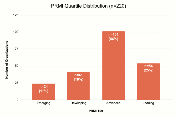Kindsight_2026_North American Prospect Development Benchmark Study - PRMI quartile distribution_