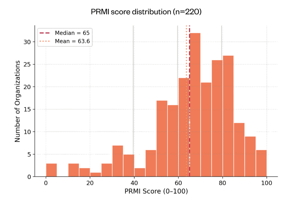 Kindsight_2026_North American Prospect Development Benchmark Study - PRMI score distribution