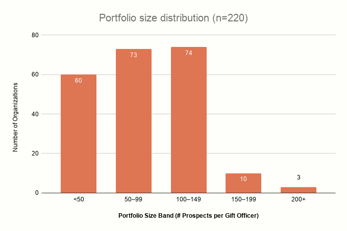 Kindsight_2026_North American Prospect Development Benchmark Study Portfolio size distribution (n=220)