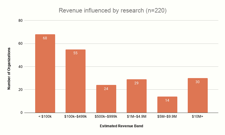 Kindsight_2026_North American Prospect Development Benchmark Study Revenue influenced by research (n=220)