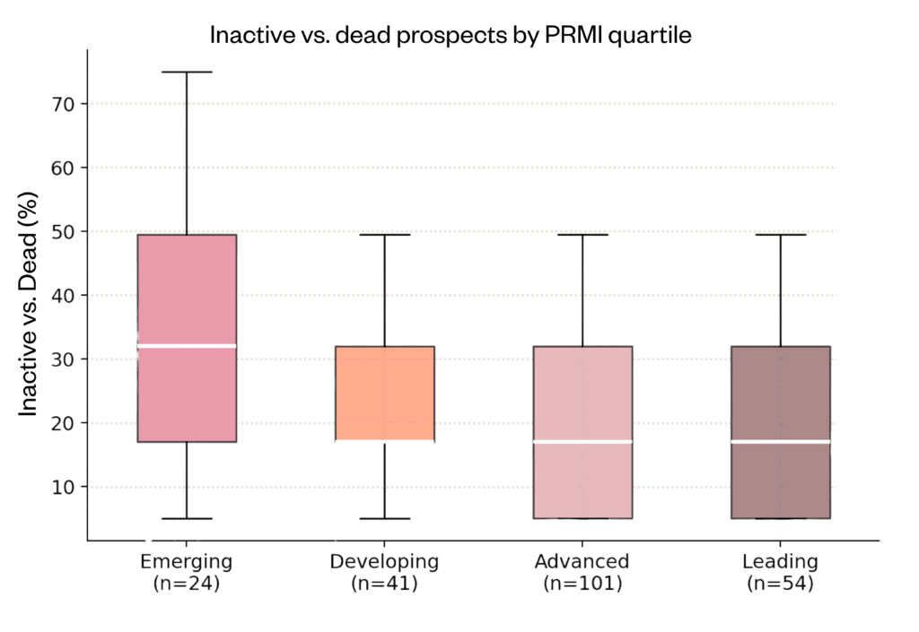 Kindsight_2026_North American Prospect Development Benchmark Study - dead prospect % by PRMI quartile