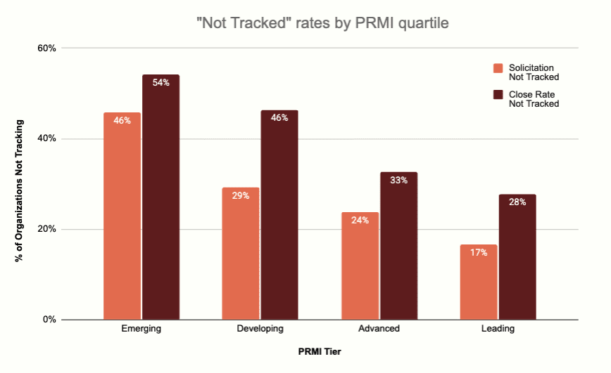 Kindsight_2026_North American Prospect Development Benchmark Study - not tracked rates by PRMI quartile