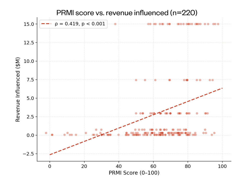 Kindsight_2026_North American Prospect Development Benchmark Study - prmi score vs revenue influenced