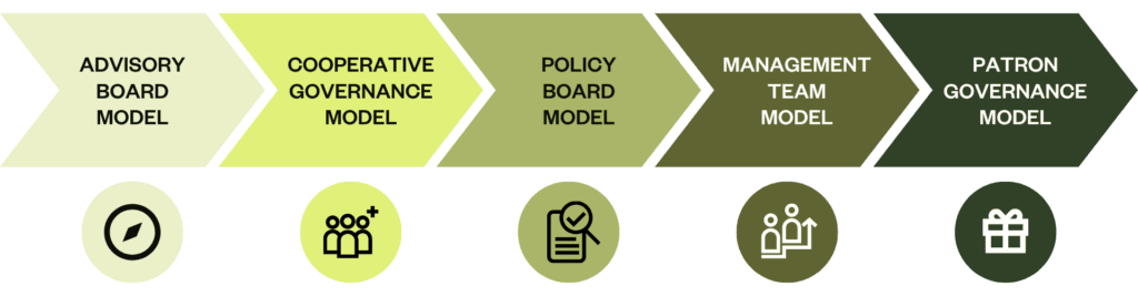 Board governance models
