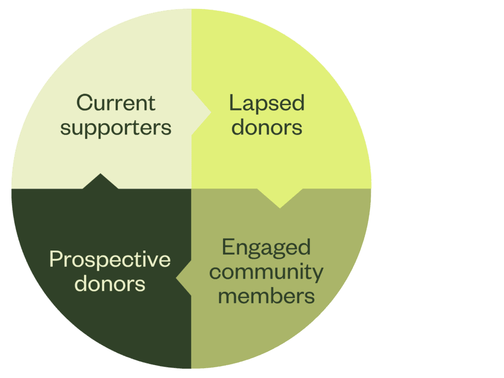 Segments of a nonprofit donor list