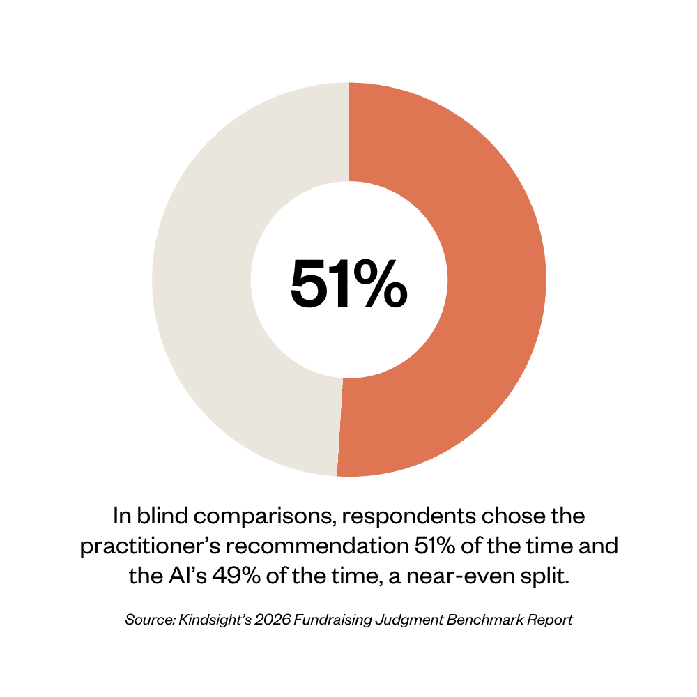 In blind comparisons, respondents chose the practitioner’s recommendation 51% of the time and the AI’s 49% of the time, a near-even split_.