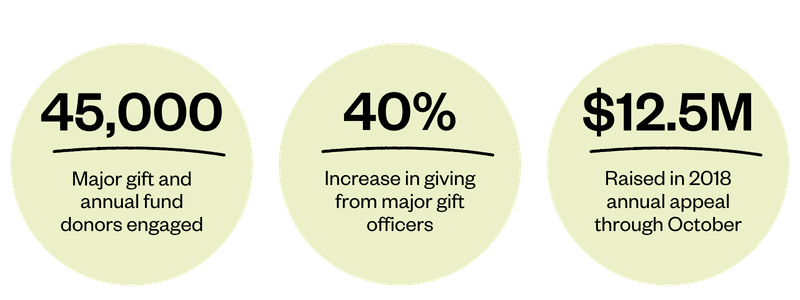 45,000 major gift and annual fund donors engaged, 40% increase in giving from major gift officers, and $12.5 million raised in the 2018 annual appeal through October